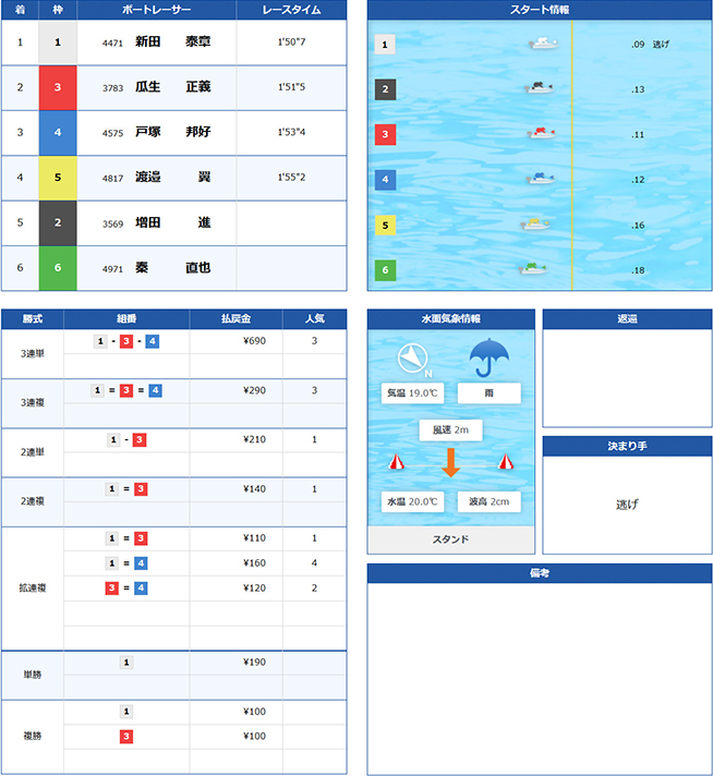 6月6日の的中情報